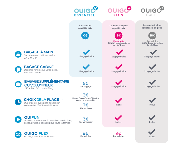 Contenu des packs OUIGO Grande Vitesse 
