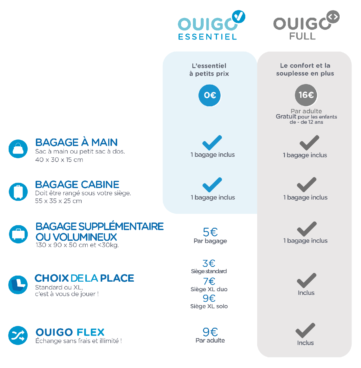 Comparatif pack ouigo full et ouigo essentiel